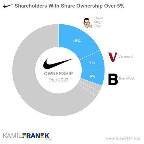 bond nike|what is nike's ownership type.